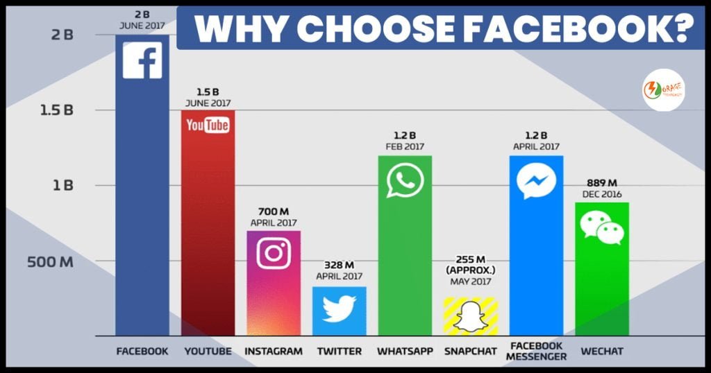 Why choose facebook