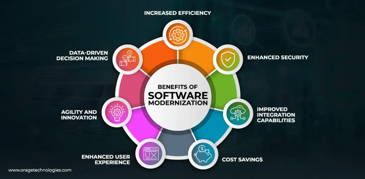 Legacy Software Modernization