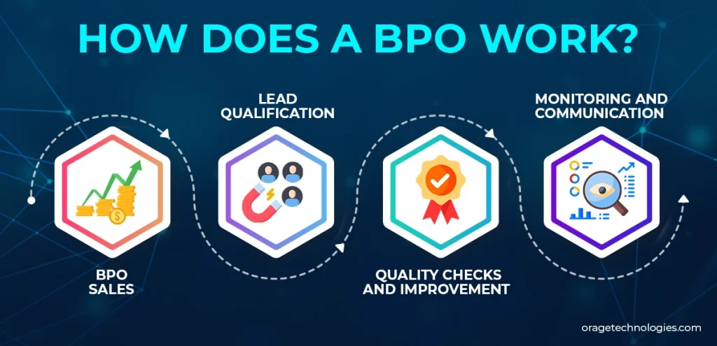 BPO Jobs Work