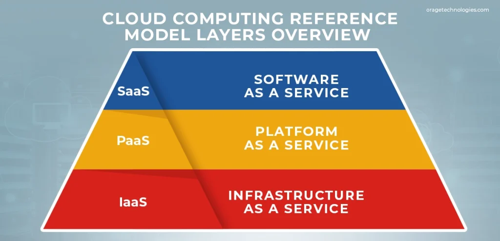 Cloud Reference Model Layers
