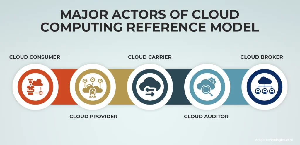 Cloud Computing Reference Model Key Players