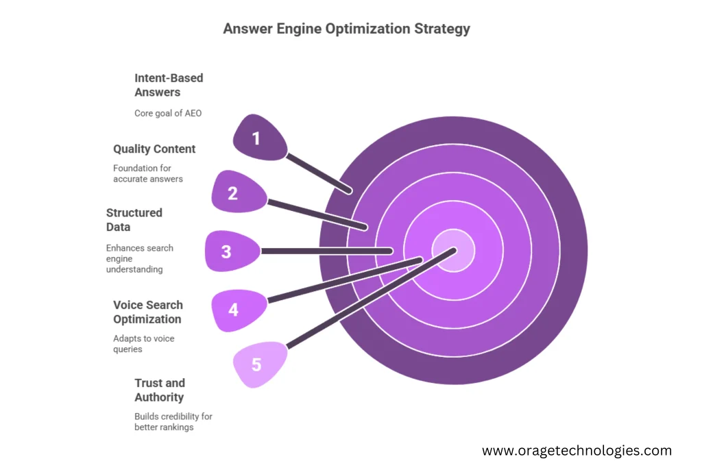 Answer Engine Optimization Strategy