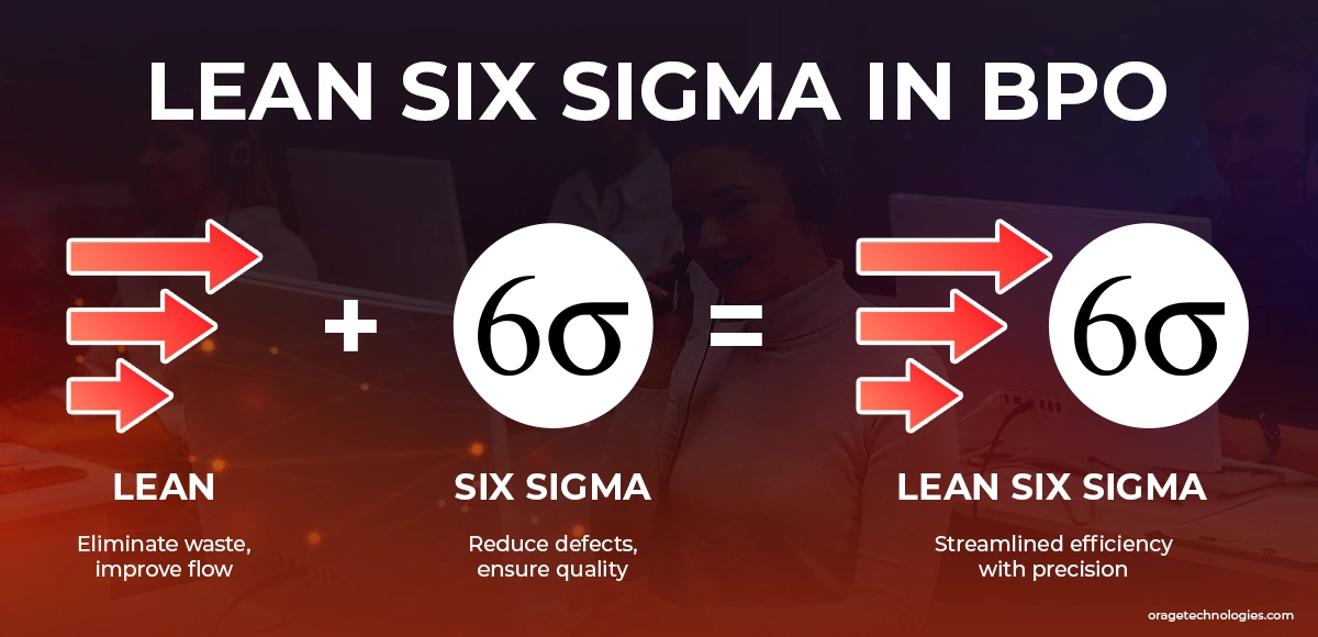 Six Sigma in BPO